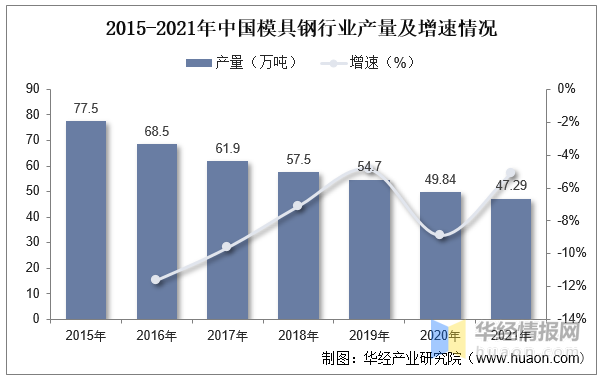 2022年中國模具行業現狀分析，沖壓模具受益于汽車行業需求量持續提升
